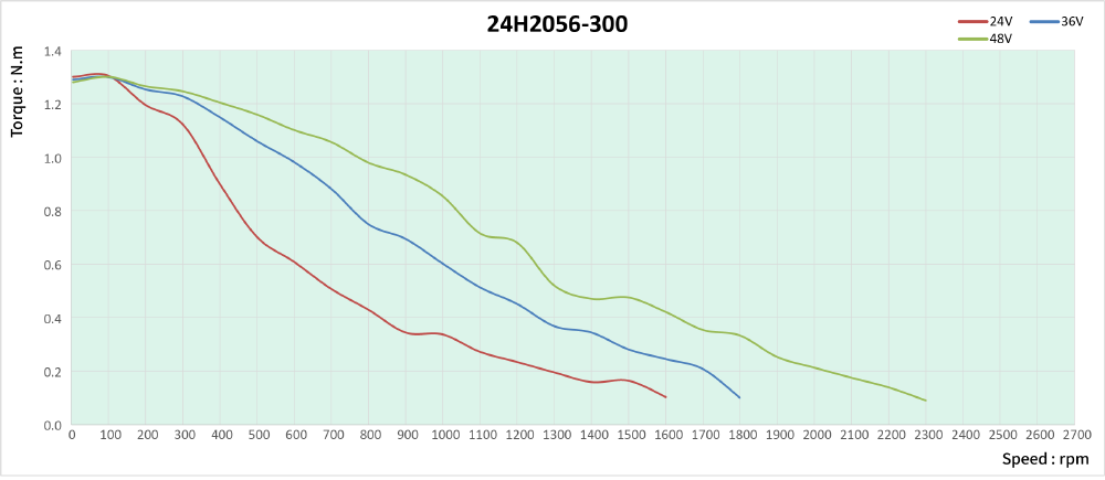 speed thrust curves image